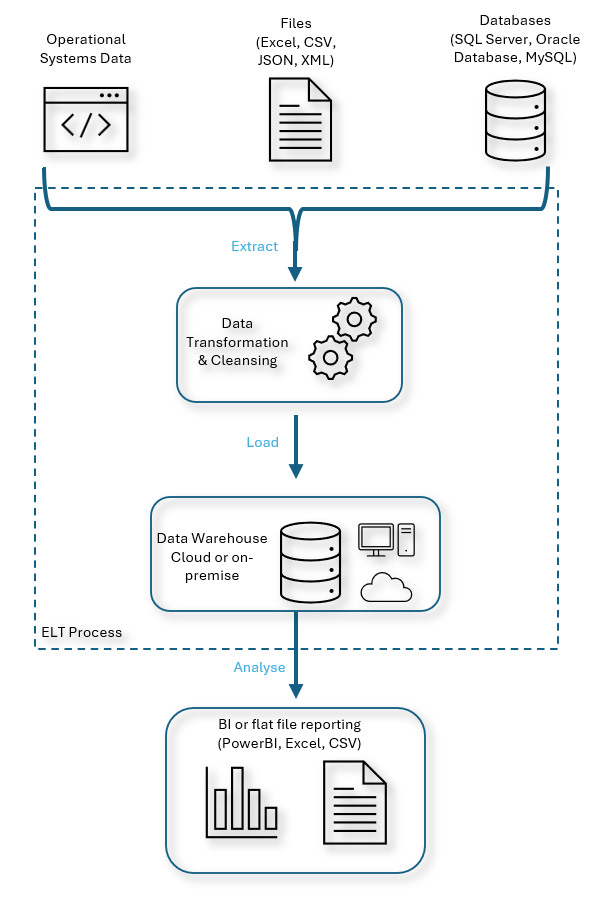 ELT Process diagram for Munster Data Solutions
